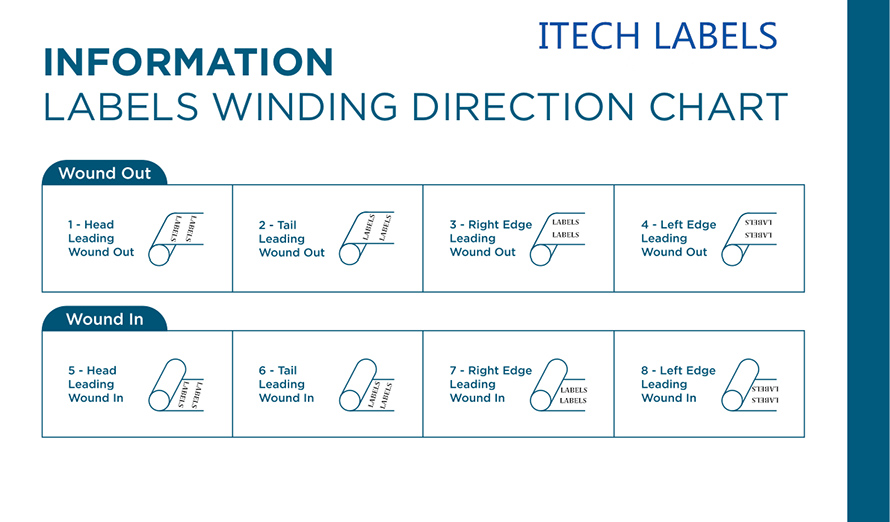 Itech-Label-Direction-Chart